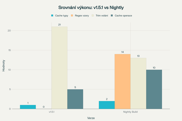 Graf srovnání výkonu mezi v.1.5.1 a dnešním Nightly buildem