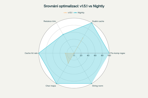 Graf srovnání optimalizací mezi v.1.5.1 a dnešním Nightly buildem