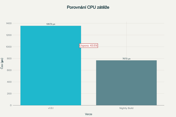 Graf srovnání zátěže CPU mezi v.1.5.1 a dnešním Nightly buildem