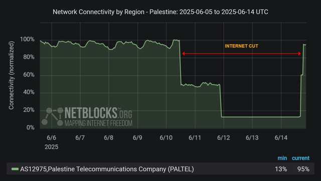 Graph from NetBlocks showing network connectivity by region in Palestine from June 5, 2025, to June 14, 2025. The y-axis represents normalized connectivity, ranging from 0% to 100%, and the x-axis represents the dates. The green line representing operator Paltel's (AS12975) connectivity remains stable at around 100% throughout most of the time period, with a sharp drop on June 10 and a second sharp drop on the night of June 11, caused by a cut in one of the main routes due to ongoing aggression. Near-total recovery is now visible. The minimum and current connectivity levels are indicated as 13% and 95%, respectively. The chart has a dark background with red horizontal arrows labeled 'INTERNET CUT' indicates the period of disruption.