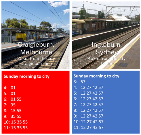Comparison of Sunday morning trains from Craigieburn (Melbourne - hourly to 6:55am, then every 40 minutes to 9:35am, then every 20 minutes) to Ingleburn (Sydney - every 15 minutes from 3:57am). Pic credits: Craigieburn by Bananabones via Wikipedia. Ingleburn by Abesty via Wikipedia