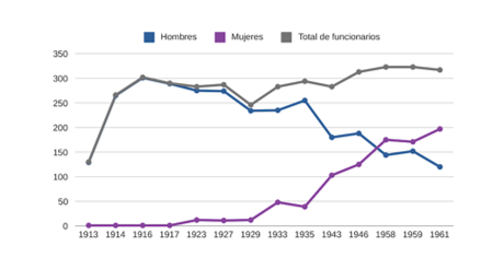 Es la ilustración uno del trabajo: Ilustración 1, Comparativa de hombres y mujeres en el cuerpo (1913-1961). En 1913 apenas hay mujeres, pero en 1929 crece el número. En 1935 empieza a subir y en 1958 ya hay más mujeres que hombres.