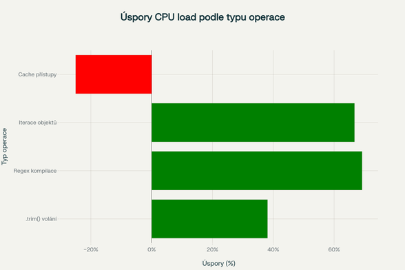 Graf úspor zatížení CPU