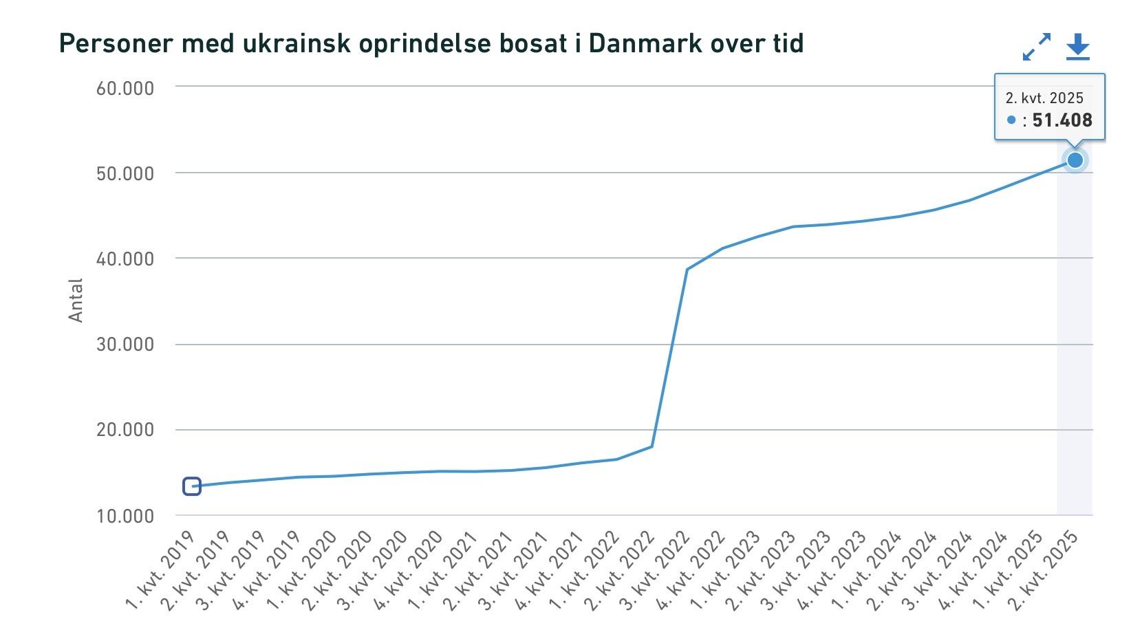 Graph showing the number of Ukrainian refugees in Denmark by year. Source: https://www.dst.dk/da/Statistik/temaer/invasion-af-ukraine#:~:text=Personer%20med%20ukrainsk%20oprindelse%20bosat%20i%20Danmark%20over%20tid&text=Range%3A%2010000%20to%2060000.&text=End%20of%20interactive%20chart.,-Hent%20flere%20tal&text=Hvor%20størstedelen%20af%20personer%20med,løbet%20af%202022%20og%202023.