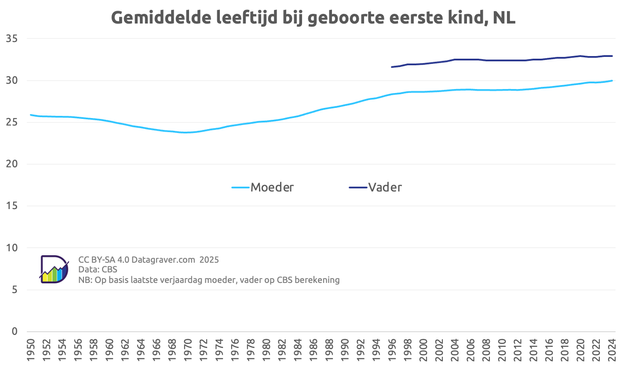 Grafiek met lijn voor gemiddelde leeftijd van de moeder (vanaf 1950)  en vader (vanaf 1996)bij geboorte van eerste kind, Nederland.
Moeder start op 25,9. Loopt langzaam af tot laagste punt in 1970 met 23,8.
Daarna snelle stijging tot eind jaren negentig naar bijna 29. Gevolgd door langzaam doorstijgen tot nu 30 jaar (2024).
Vader start op 31,6 en loopt geleidelijk op tot 32,9 in 2024.