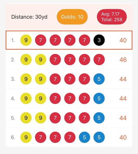 A scorecard displaying the results of an archery session. The scores are listed for multiple ends at a distance of 30 yards, with a total of 10 golds.
