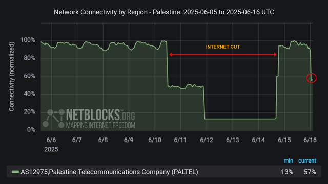 Graph from NetBlocks showing network connectivity by region in Palestine from June 5, 2025, to June 16, 2025. The y-axis represents normalized connectivity, ranging from 0% to 100%, and the x-axis represents the dates. The green line representing operator Paltel's (AS12975) connectivity remains stable at around 100% throughout most of the time period, with a sharp drop on June 10, a second sharp drop on the night of June 11, caused by a cut in one of the main routes due to ongoing aggression, and a third drop on the early morning of June 16 after a total recovery on the night of June 14. The minimum and current connectivity levels are indicated as 13% and 57%, respectively. The chart has a dark background with red horizontal arrows labeled 'INTERNET CUT' indicates the period of disruption and a red circle highlighting the decline at the end of the period.