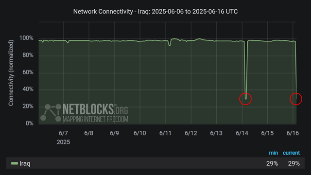 Graph from NetBlocks showing the network connectivity in Iraq, from June 6, 2025, to June 16, 2025.  The y-axis represents normalized connectivity, ranging from 0% to 100%, and the x-axis represents the dates. The green line representing Iraq's connectivity remains stable at around 100% throughout most of the time period, with a sharp drop on  the morning of June 14 and a second sharp drop on the morning on June 16. The drops in connectivity aligns with an internet disruption due to national exams. The minimum and current connectivity levels are indicated as 29% and 29%, respectively. The chart has a dark background with  two red circles highlighting the decline at the end of the period.