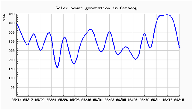 Chart of solar power generation in Germany