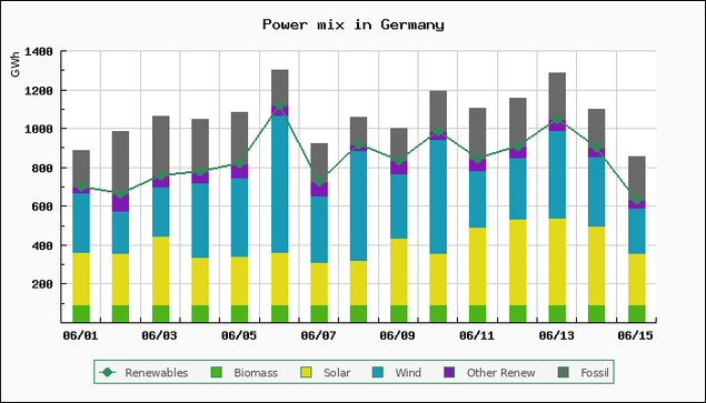 Chart of power mix in Germany