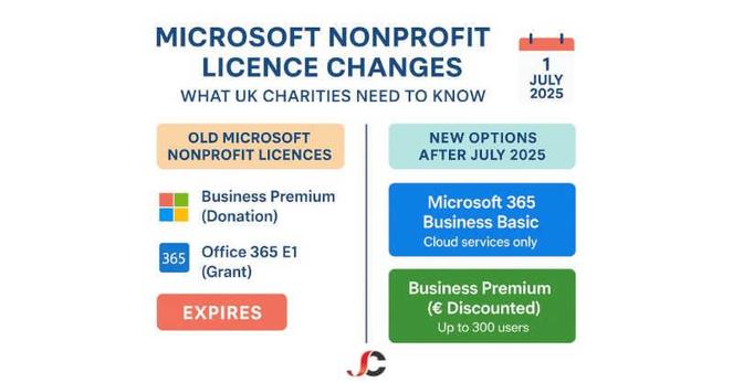 Microsoft Nonprofit Licence Changes