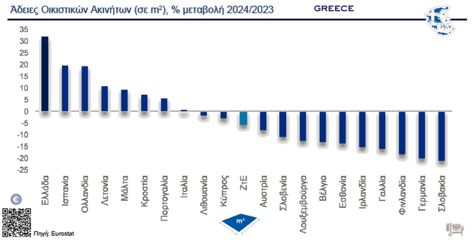 Γράφημα με στήλες, Ευρωζώνη: Ελλάδα: Οικοδομικές άδειες για οικιστικά ακίνητα το 2024 vs 2023 / σε ποσοστό, ετήσια μεταβολή / πηγή: Eurostat

Eurozone: Greece: Building permits for residential properties in 2024 vs 2023 / in percent, annual changes / source: Eurostat