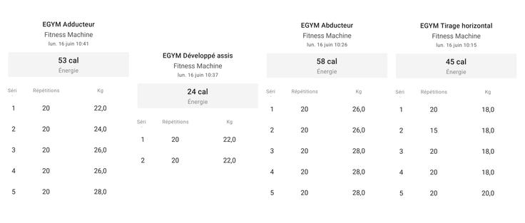 Un tableau clair présente les détails de plusieurs exercices de musculation effectués sur des machines, avec nombre de répétitions, poids utilisés et type d’appareil (adducteurs, abducteurs, développé assis, tirage horizontal).