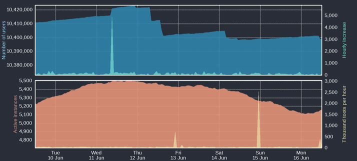 Four time-based charts

Upper blue area: Number of Mastodon users
Upper cyan area: Hourly increases of number of users
Lower orange area: Number of active instances
Lower yellow area: Thousand toots per hour

For current figures please read the text of this post