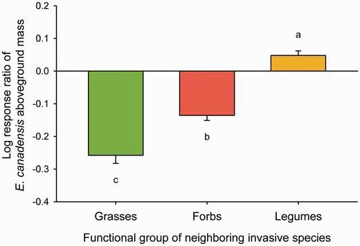 Effect of functional similarity on the log-response ratio of the invasive plant Erigeron canadensis.