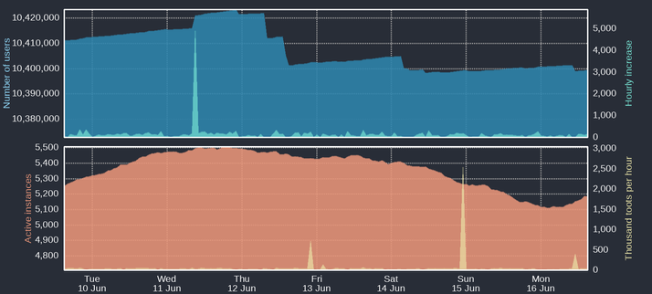 Four time-based charts

Upper blue area: Number of Mastodon users
Upper cyan area: Hourly increases of number of users
Lower orange area: Number of active instances
Lower yellow area: Thousand toots per hour

For current figures please read the text of this post
