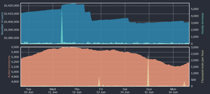Four time-based charts

Upper blue area: Number of Mastodon users
Upper cyan area: Hourly increases of number of users
Lower orange area: Number of active instances
Lower yellow area: Thousand toots per hour

For current figures please read the text of this post
