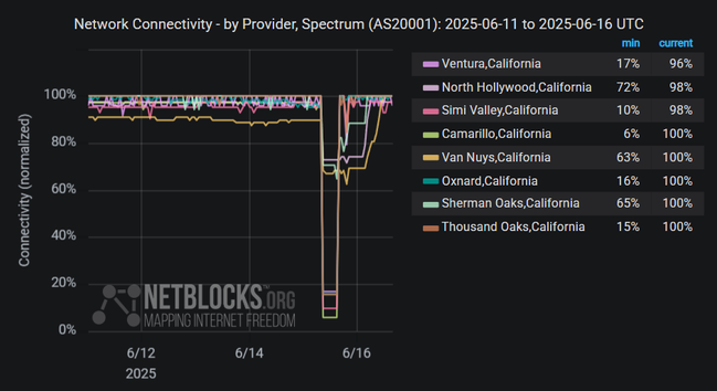 Graph from NetBlocks showing network connectivity by provider Spectrum in the United States from June 11, 2025, to June 16, 2025. The y-axis represents normalized connectivity, ranging from 0% to 100%, and the x-axis represents the dates. The graph indicates connectivity disruptions in California starting on June 15 due to attempted copper theft. Near-total recovery is now visible. The chart has a dark background, and connectivity lines for each city are color-coded. (Ventura (17% / 96%), North Hollywood (72% / 98%), Simi Valley (10% / 98%), Camarillo (6% / 100%), Van Nuys (63% / 100%), Oxnard (16% / 100%), Sherman Oaks (65% / 100%), Thousand Oaks (15% / 100%)