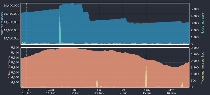 Four time-based charts

Upper blue area: Number of Mastodon users
Upper cyan area: Hourly increases of number of users
Lower orange area: Number of active instances
Lower yellow area: Thousand toots per hour

For current figures please read the text of this post