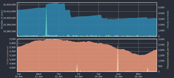Four time-based charts

Upper blue area: Number of Mastodon users
Upper cyan area: Hourly increases of number of users
Lower orange area: Number of active instances
Lower yellow area: Thousand toots per hour

For current figures please read the text of this post