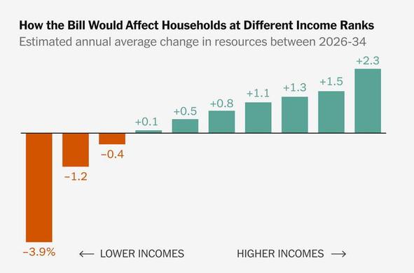 A graphic that shows how the bill would affect households at different income ranks: estimated annual average change in resources between 2026 and 2034. Lower income levels are at the left; higher income levels are at the right.