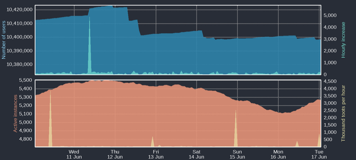 Four time-based charts

Upper blue area: Number of Mastodon users
Upper cyan area: Hourly increases of number of users
Lower orange area: Number of active instances
Lower yellow area: Thousand toots per hour

For current figures please read the text of this post