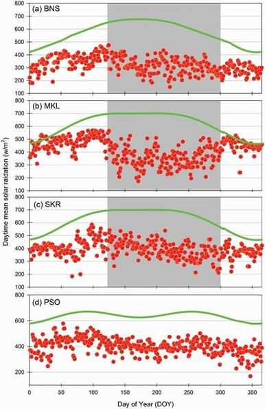Averaged annual variation in solar radiation for both observed (circles) and calculated (line) values with daily intervals at the BNS site (a), MKL site (b), SKR site (c) and PSO site, respectively.