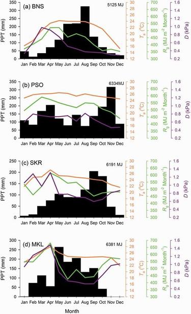 Climate diagrams at the BNS site (a), PSO site (b), SKR site (c) and MKL site, respectively.