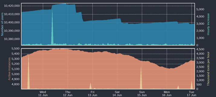 Four time-based charts

Upper blue area: Number of Mastodon users
Upper cyan area: Hourly increases of number of users
Lower orange area: Number of active instances
Lower yellow area: Thousand toots per hour

For current figures please read the text of this post