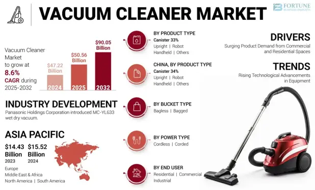 Vacuum Cleaner Market
Vacuum Cleaner Market Size, Share & COVID-19 Impact Analysis, By Product Type (Canister, Upright, Robot, Handheld, and Others), By Bucket Type (Bagless and Bagged), By Power Type (Cordless and Corded), By End User (Residential, Commercial, and Industrial), and Regional Forecast, 2025-2032