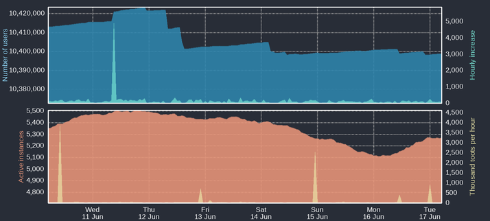 Four time-based charts

Upper blue area: Number of Mastodon users
Upper cyan area: Hourly increases of number of users
Lower orange area: Number of active instances
Lower yellow area: Thousand toots per hour

For current figures please read the text of this post