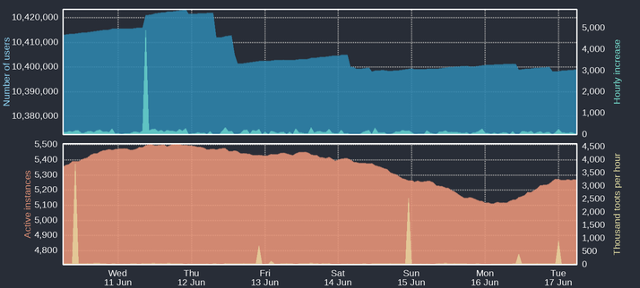 Four time-based charts

Upper blue area: Number of Mastodon users
Upper cyan area: Hourly increases of number of users
Lower orange area: Number of active instances
Lower yellow area: Thousand toots per hour

For current figures please read the text of this post