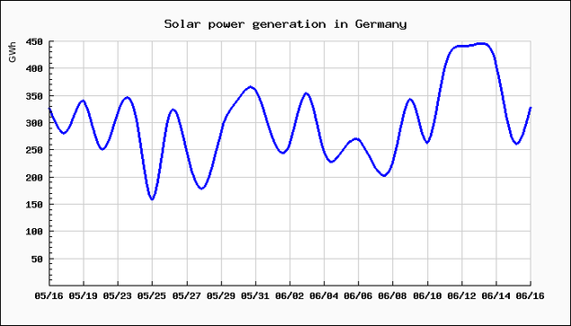 Chart of solar power generation in Germany