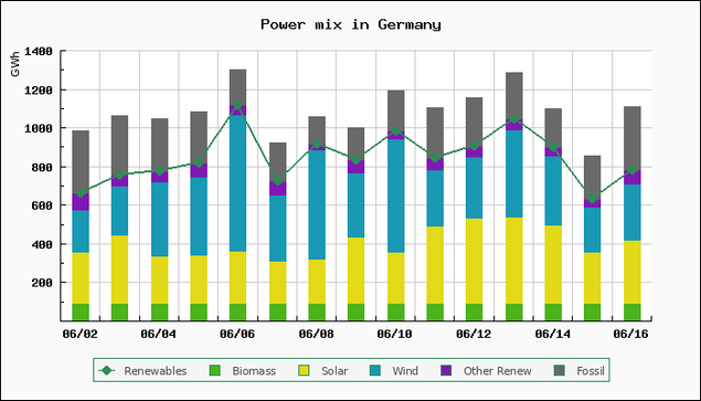 Chart of power mix in Germany