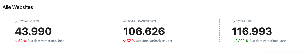 Screenshot Matomo Statistikzusammenfassung, Vergleich 2025 (stand Juni) zum Vorjahr. -50% Besuche, -50% Seitenaufrufe, +2300% Zugriffe