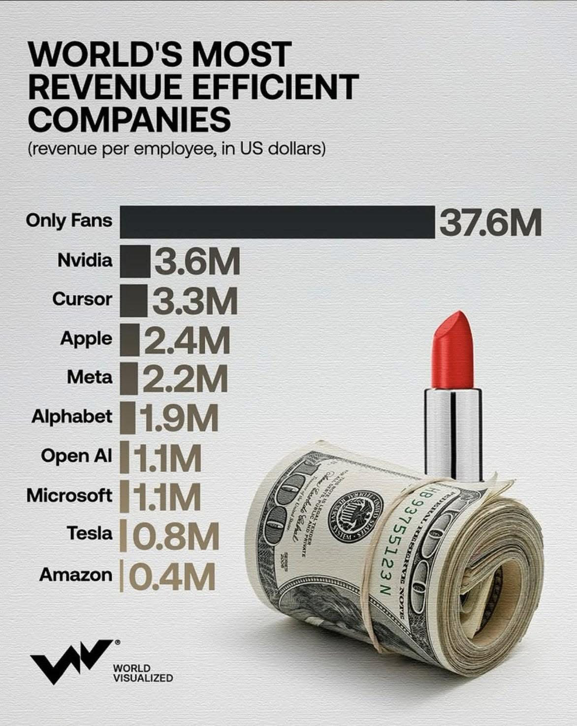 This image displays a bar chart titled "WORLD'S MOST REVENUE EFFICIENT COMPANIES," illustrating revenue per employee in US dollars, where OnlyFans significantly leads with $37.6 million, followed by Nvidia ($3.6M), Cursor ($3.3M), Apple ($2.4M), Meta ($2.2M), Alphabet ($1.9M), Open AI ($1.1M), Microsoft ($1.1M), Tesla ($0.8M), and Amazon ($0.4M)