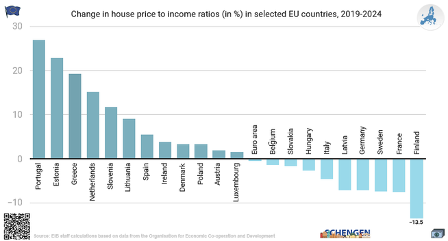 Γράφημα με στήλες, Δείκτης τιμής κατοικίας προς εισόδημα σε επιλεγμένες χώρες της ΕΕ, από το 2019 έως το 2024 / σε ποσοστό, ετήσια μεταβολή / πηγή EIB, OECD

Bar chart: Change in house price to income ratios in selected EU countries, from 2019 to 2024 / in percent, annual changes / sources EIB, OECD