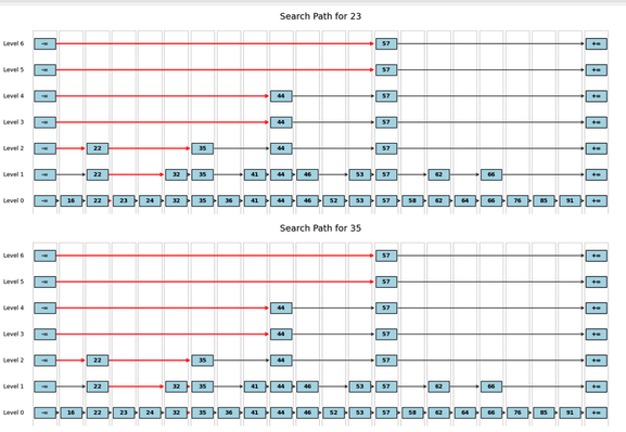 Visualization of the search path in a skip list. 
