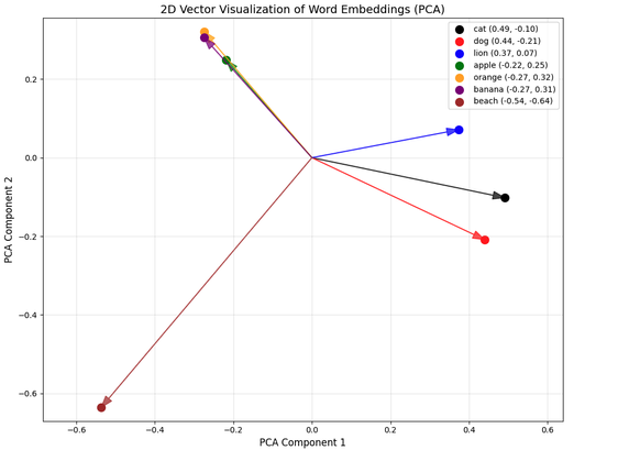 2d visualization of embeddings of some example words.