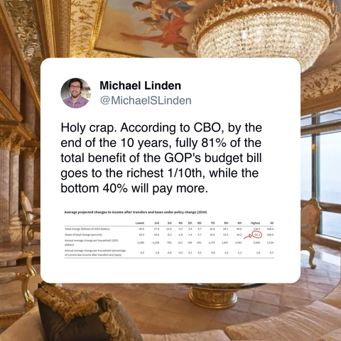 Michael Linden on Twitter: “Holy crap. According to CBO, by the end of the 10 years, fully 81% of the total benefit of the GOP's budget bill goes to the richest 1/10th, while the bottom 40% will pay more.”