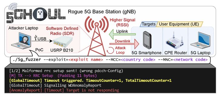 5Ghoul - 5G NR Attacks & 5G OTA Fuzzing: