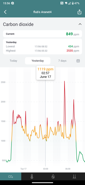 Screenshot of the CO2 graph on an AraNet4. Indicating about 500 at 22:15, before I got on the train. Then jumping to almost 1800 to settle at about 1400 for most of the night. Peak of 2500 at 5am and another of 2000 at just before 7am. Dropping back to 460 when leaving the train at 07:15. Followed by a small bump of about 700 while I drove home in the car for a short bit.