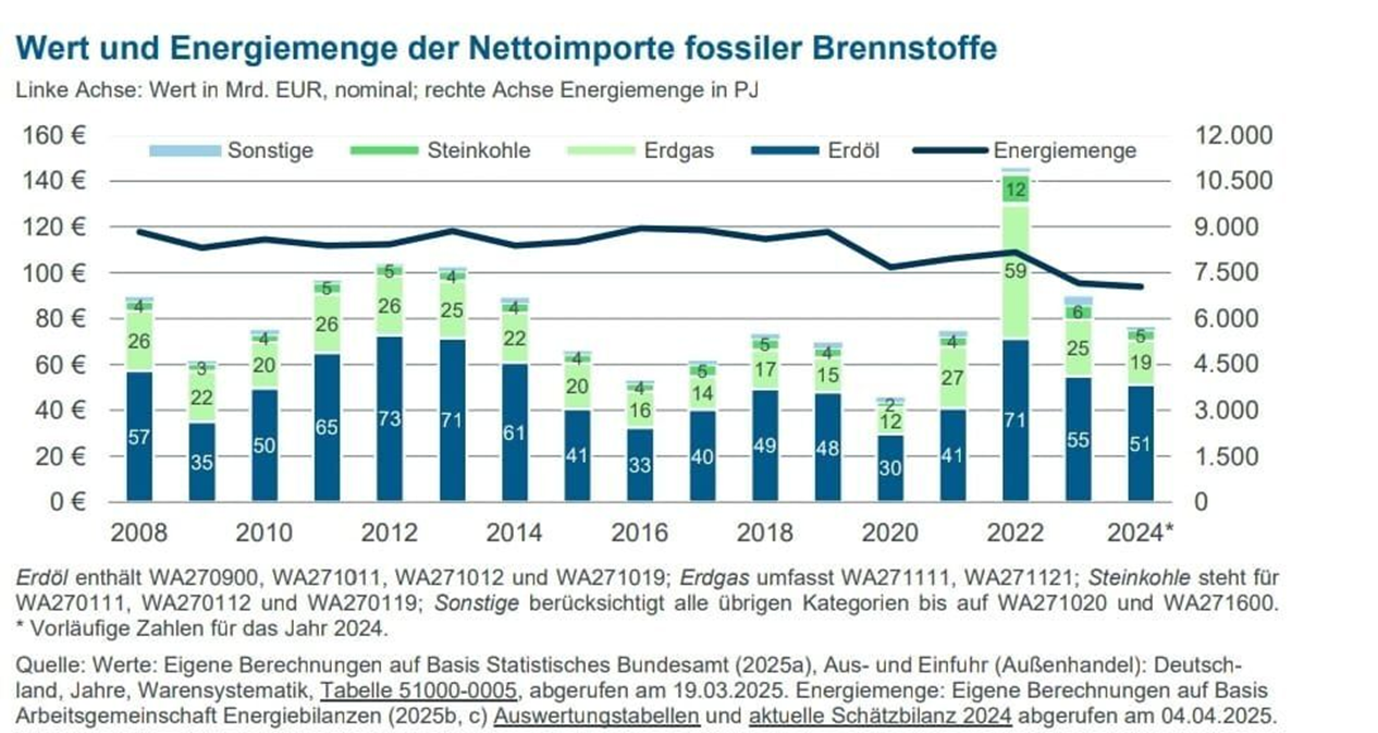 Grafik "Wert und Energiemenge der Nettoimporte fossiler Brennstoffe&quot;