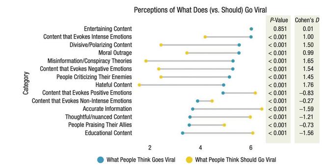 Horizontal bar graph comparing "What People Think Goes Viral" (blue) versus "What People Think Should Go Viral" (yellow) across different content categories. Categories range from Entertaining Content to Educational Content. Most categories show a significant difference between what people think goes viral and what they believe should go viral. Statistical columns show P-values (mostly < 0.001) and Cohen's D effect sizes. The graph reveals a stark contrast, with negative or divisive content perceived to go viral more often than positive or constructive content. Specific categories include Entertaining Content, Content Evoking Intense Emotions, Divisive/Polarizing Content, Moral Outrage, Misinformation/Conspiracy Theories, and others.