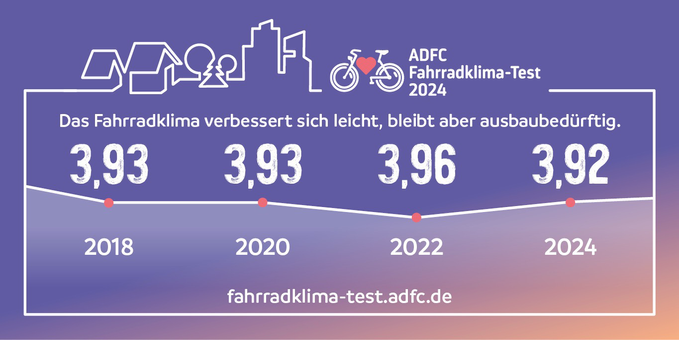 Ergebnisse des ADFC-Fahhradklima-Test 2024: das Fahrradklima verbessert sich leicht, bleibt aber ausbaubedürftig. Die Gesamtbewertung lag 2024 bei 3,92 - im vorherigen Durchgang (2022) bei 3,96.