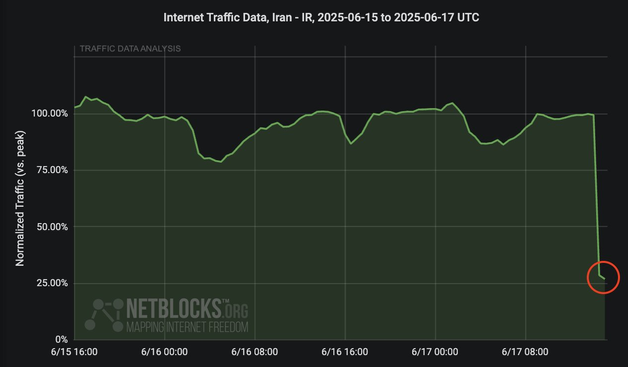 Graph from NetBlocks showing network traffic in Iran from June 15, 2025, to June 17, 2025. The y-axis represents traffic, ranging from 0% to 100%, and the x-axis represents the dates. The y-axis represents traffic, ranging from 0% to 100%, and the x-axis represents the dates. The graph indicates a major traffic disruption across Iran on June 17, following escalating conflict by Israel. The chart has a dark background, with green lines and text for traffic data.