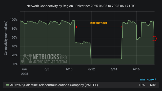 Graph from NetBlocks showing network connectivity by region in Palestine from June 5, 2025, to June 17, 2025. The y-axis represents normalized connectivity, ranging from 0% to 100%, and the x-axis represents the dates. The green line representing operator Paltel's (AS12975) connectivity remains stable at around 100% throughout most of the time period, with a sharp drop on June 10, a second sharp drop on the night of June 11, caused by a cut in one of the main routes due to ongoing aggression, a third drop on the early morning of June 16 after a total recovery on the night of June 14, and a fourth drop on June 17 after a total recovery on the night of June 16. The minimum and current connectivity levels are indicated as 13% and 60%, respectively. The chart has a dark background with red horizontal arrows labeled 'INTERNET CUT' indicates the period of disruption and a red circle highlighting the decline at the end of the period.