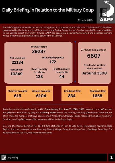 Source ASSISTANCE ASSOCIATION FOR POLITICAL PRISONERS (BURMA)

https://aappb.org/

#Burma #Myanmar 

Daily Briefing in Relation to the Military Coup

According to the data collected from January 1 to June 17, 2025 

AAPP

