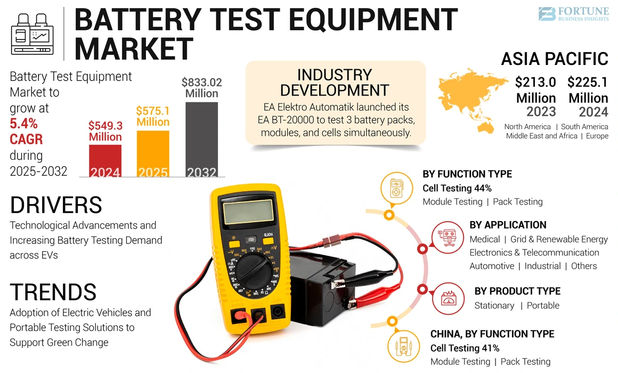 Battery Test Equipment Market
Battery Test Equipment Market Size, Share & COVID-19 Impact Analysis, By Product Type (Stationary and Portable), By Function Type (Cell Testing, Module Testing, and Pack Testing), By Application (Automotive, Industrial, Electronics & Telecommunication, Medical, Grid & Renewable Energy, and Others (Logistics)), and Regional Forecast, 2025-2032

The global battery test equipment market size was valued at USD 549.3 million in 2024. The market is projected to grow from USD 575.1 million in 2025 to USD 833.02 million by 2032, exhibiting a CAGR of 5.4% during the forecast period. Asia Pacific dominated the global market with a share of 40.97% in 2024.