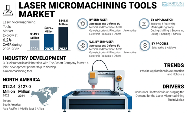 Laser Micromachining Tools Market
Laser Micromachining Tools Market Size, Share & COVID-19 Impact Analysis, By Application (Drilling, Cutting & Milling, Marking & Engraving, Scribing, Texturing & Patterning, Structuring, and Others), By Process (Additive and Subtractive), By End-User (Automotive, Aerospace and Defense, Medical and Pharmaceutical, Electronic Products, Optoelectronics and Photonics, and Others), and Regional Forecast, 2025-2032

The global laser micromachining tools market size market was valued at USD 343.9 million in 2024. The market is projected to grow from USD 359.2 million in 2025 to USD 545.5 million by 2032, exhibiting a CAGR of 6.2% during the forecast period. North America dominated the global market with a share of 36.93% in 2024.